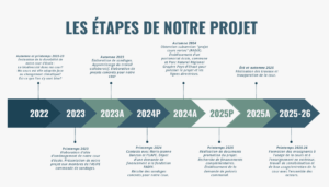 Les étapes de notre projet